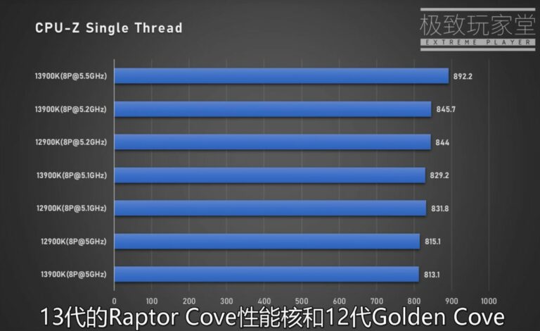 Intel Core i9-13900K 10% Faster Than Core i9-12900K in Single-Core Tests, Although Thermal Efficiency a Problem 