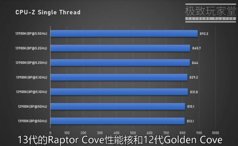 Intel Core i9-13900K 10% mais rápido que o Core i9-12900K em testes de núcleo único, embora a eficiência térmica seja um problema