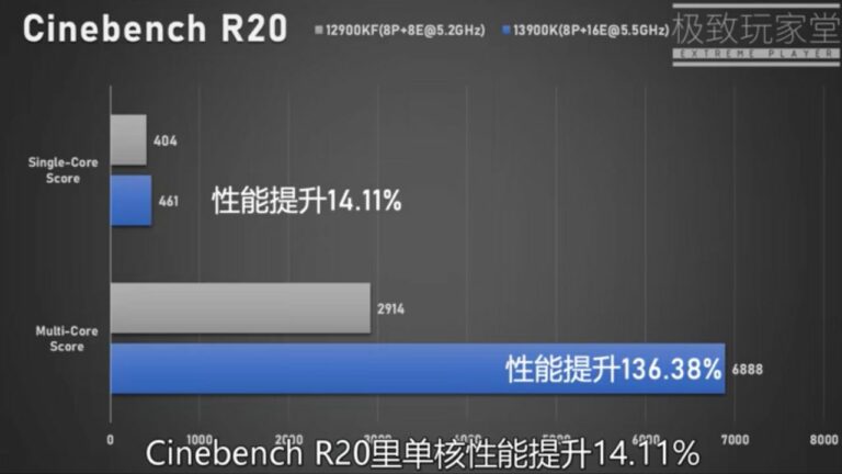 Intel Core i9-13900K es un 10% más rápido que el Core i9-12900K en pruebas de un solo núcleo, aunque la eficiencia térmica es un problema