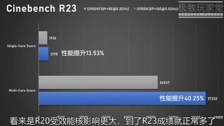 Intel Core i9-13900KはシングルコアテストでCore i10-9Kより12900%高速、ただし熱効率に問題あり