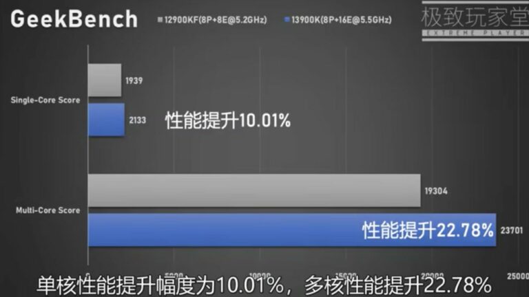 Intel Core i9-13900K es un 10% más rápido que el Core i9-12900K en pruebas de un solo núcleo, aunque la eficiencia térmica es un problema