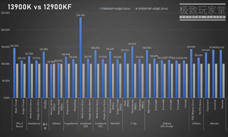 Intel Core i9-13900K es un 10% más rápido que el Core i9-12900K en pruebas de un solo núcleo, aunque la eficiencia térmica es un problema