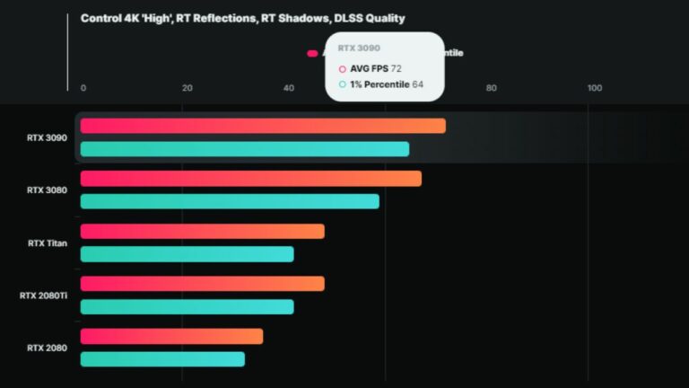 NVIDIA&rsquo;s RTX 4090 Was Tested In Control At 4K&ndash; Over 160 FPS Delivered