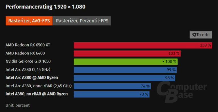  Intel's Arc A380 Runs Perfectly Fine on AMD Platforms with Resizable Bar 