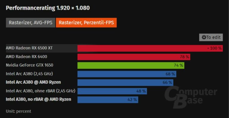  Intel's Arc A380 Runs Perfectly Fine on AMD Platforms with Resizable Bar 