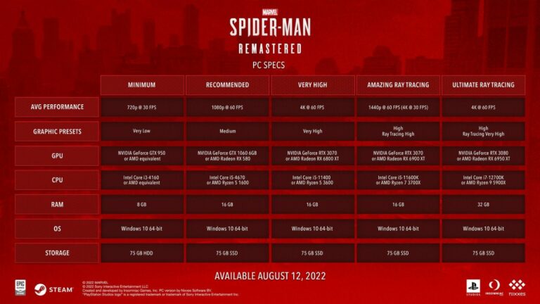 Sony anuncia los requisitos del sistema para Spider-Man Remastered PC