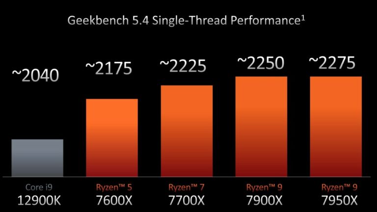  AMD Ryzen 9 7950X and Ryzen 5 7600X Reportedly Offer 40% Better Single-Core Performance