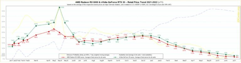 Radeon RX 6000 & RTX 30 Series GPUs Drop Below MSRP In Germany/Austria 