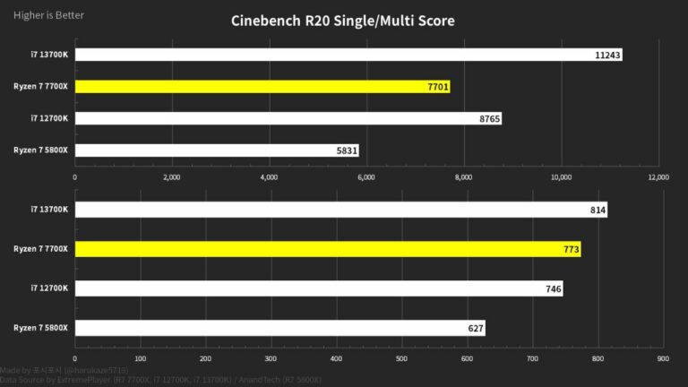 AMD Ryzen 7 7700X 35% Faster than Ryzen 5800X in Cinebench R20, Still Outshined by Intel 