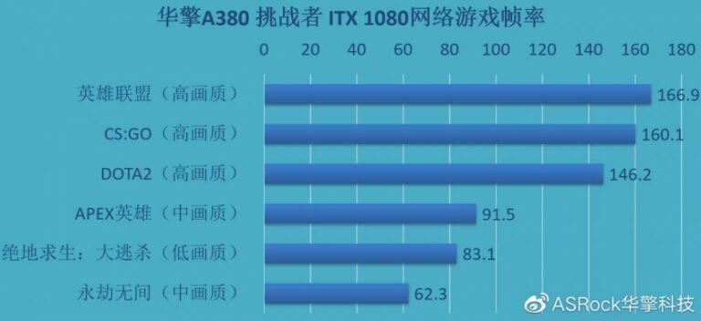 ASRock Reviewed Their Custom Arc A380 Challenger ITX GPU on Weibo 