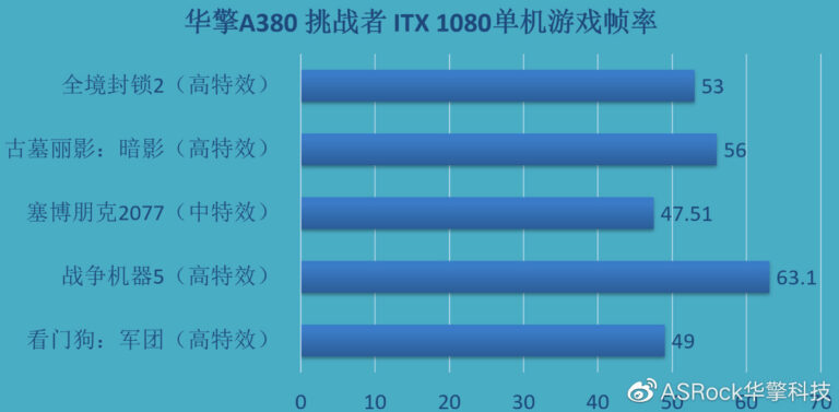 ASRock Reviewed Their Custom Arc A380 Challenger ITX GPU on Weibo 