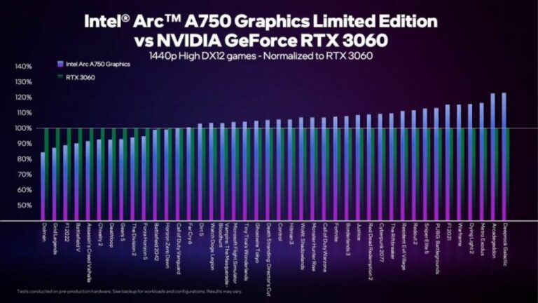 Arc A750 GPU up to 5% faster than NVIDIA’s RTX 3060, Says Intel  