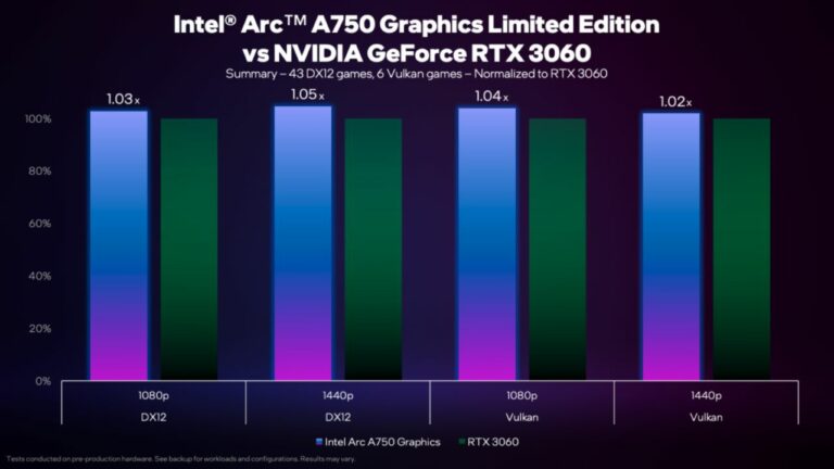 Arc A750 GPU up to 5% faster than NVIDIA’s RTX 3060, Says Intel  