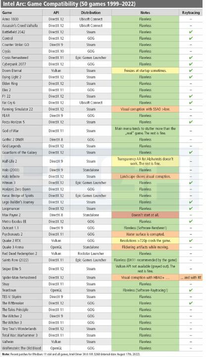 Intel Arc A380 Desktop GPU Compatibility Tested in 50 Games Titles 