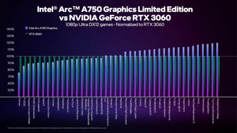 Arc A750 GPU up to 5% faster than NVIDIA’s RTX 3060, Says Intel  