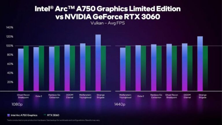 Arc A750 GPU up to 5% faster than NVIDIA’s RTX 3060, Says Intel  