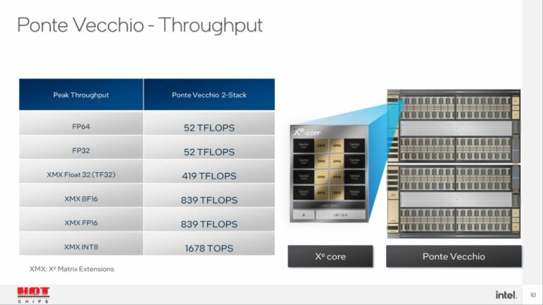  Intel Ponte Vecchio HPC GPU's Performance Revealed, up to 2.5 times faster than NVIDIA A100