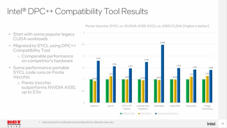  Intel Ponte Vecchio HPC GPU's Performance Revealed, up to 2.5 times faster than NVIDIA A100