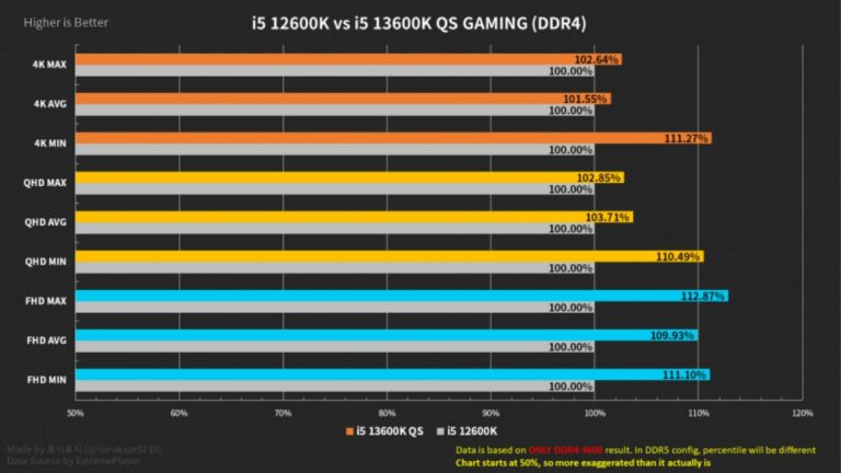 Intel’s i5-13600K & i7-13700K CPU Samples Undergo First Gaming Test 