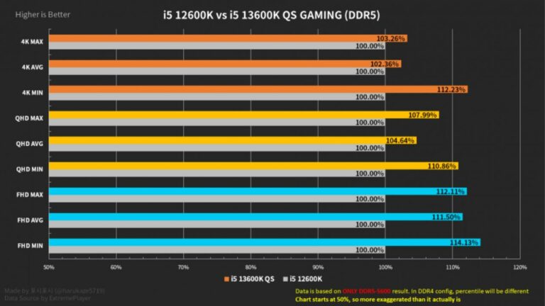 Intel’s i5-13600K & i7-13700K CPU Samples Undergo First Gaming Test 