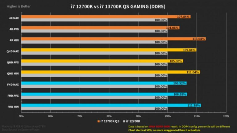 Intel’s i5-13600K & i7-13700K CPU Samples Undergo First Gaming Test 