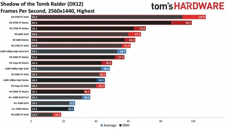  Intel’s XeSS DP4a Performance Tested on AMD & NVIDIA Graphics Cards 