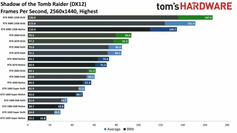  Intel’s XeSS DP4a Performance Tested on AMD & NVIDIA Graphics Cards 