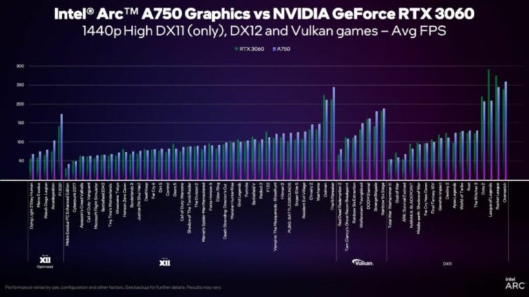 Intel、RTX 770に匹敵するArc A750とA3060の価格を発表