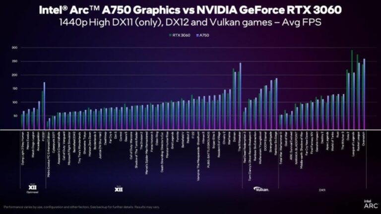 Intel gibt Preis für Arc A770 und A750 bekannt und will mit RTX 3060 konkurrieren