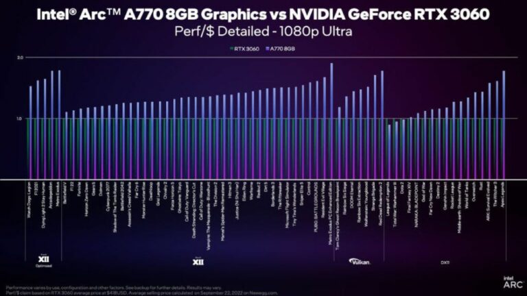 Intel gibt Preis für Arc A770 und A750 bekannt und will mit RTX 3060 konkurrieren