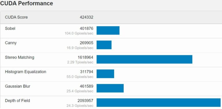 NVIDIA RTX 4090 GPU Scores 424332 Points in Geekbench Benchmark  