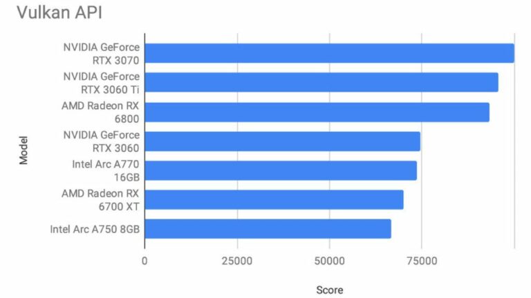 OpenCL & Vulkan API Scores for Intel Arc A770 & A750 GPUs Revealed