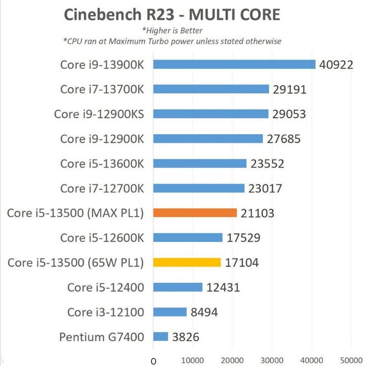 Intel Core i3-13500 Performance Equals i7-12700K in Max Power Mode