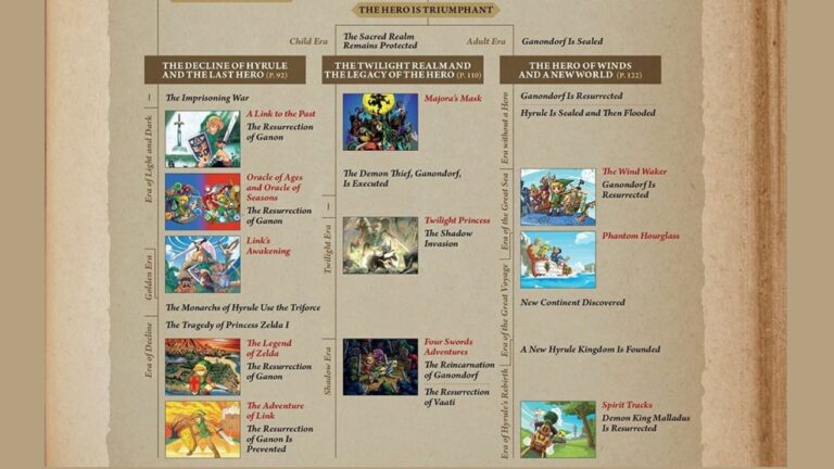 The Legend of Zelda, in what order to play the entire saga