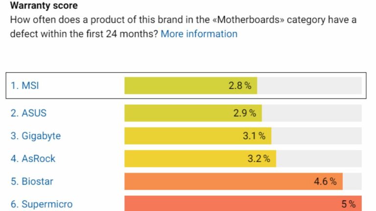 Swiss Retailer Announces Warranty Scores for Graphics Card Makers