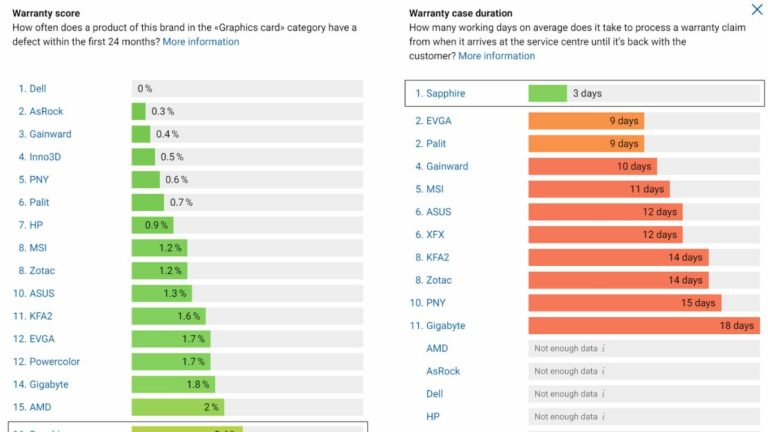 Swiss Retailer Announces Warranty Scores for Graphics Card Makers