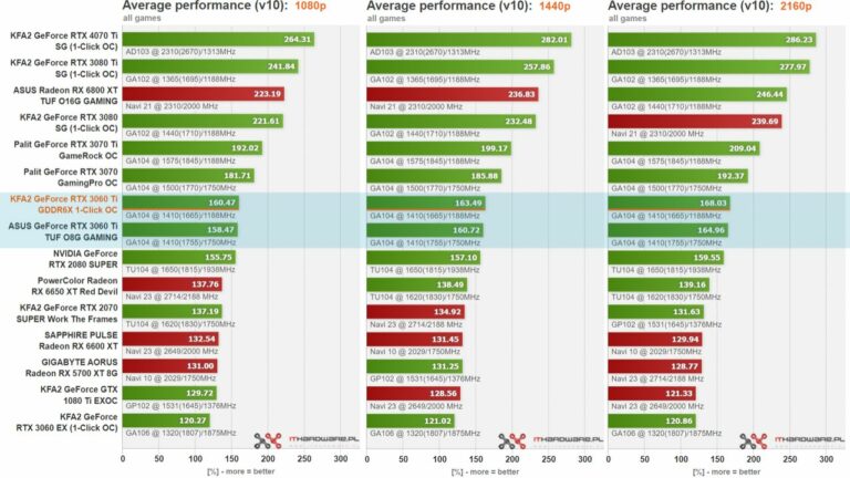 Updated NVIDIA RTX 3060 Ti GPU is Significantly Faster