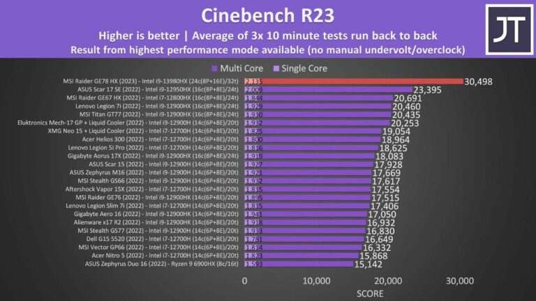 Intel Core i9-13980HX erzielt 30498 Punkte im Cinebench Multi-Core R23