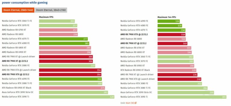AMD Radeon RX 7900 Driver Boosts Energy Efficiency in Idle Mode 