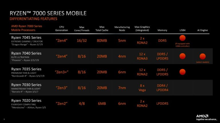 AMD Ryzen 7 7730U “Barcelo-R” Performance Compared to Ryzen 7 5825U