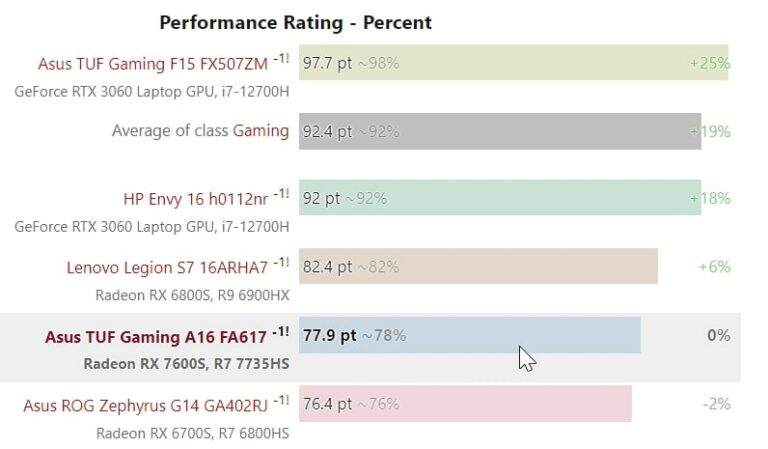 AMD Radeon RX 7600S Mobile GPU Tested w/ ASUS TUF A16
