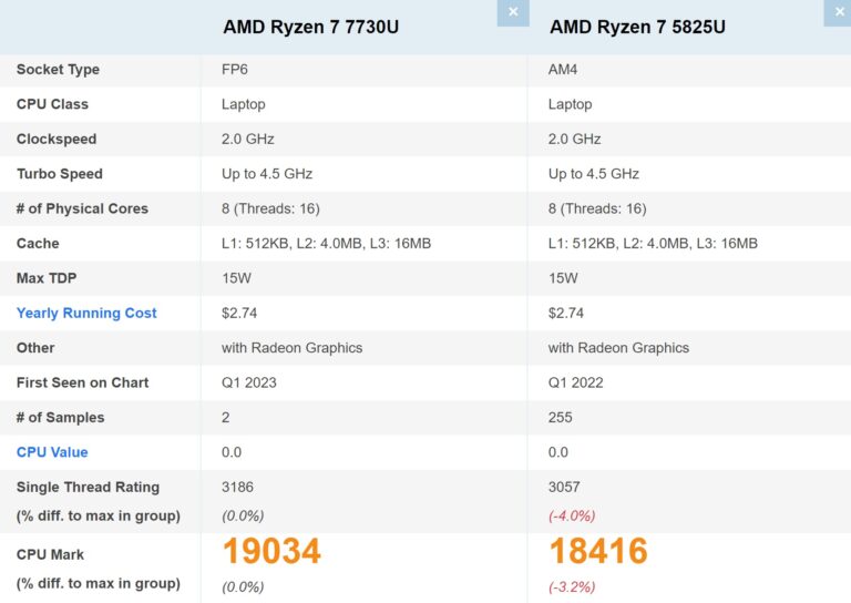 AMD Ryzen 7 7730U “Barcelo-R” Performance Compared to Ryzen 7 5825U