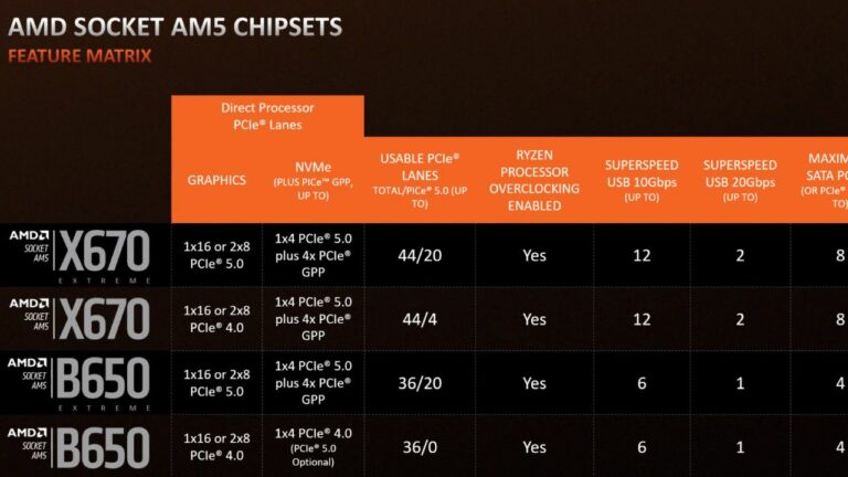 AMD A620 Motherboards will not Offer PCI Express Gen5 Support