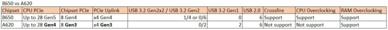 AMD A620 Motherboards will not Offer PCI Express Gen5 Support