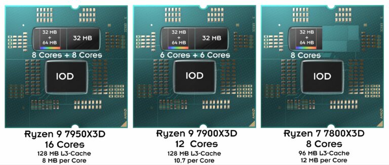 AMD Ryzen 9 7900X3D reported to have 6 active cores in each chiplet