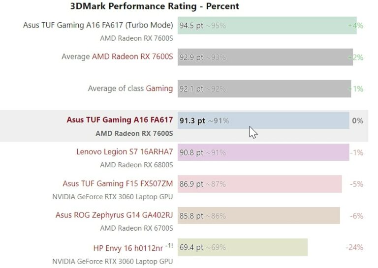 AMD’s First Mobile GPU Radeon RX 7600S Reviewed After 3DMark Tests