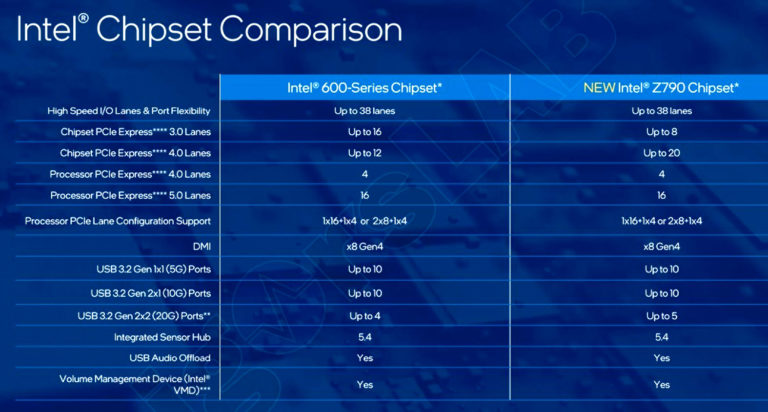 Z690 and B660 chipsets reportedly being phased out by Intel