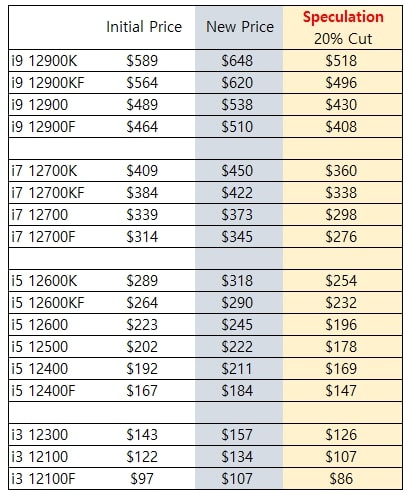 Intel to Increase Recommend Customer Price for Alder Lake CPUs