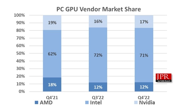Nvidia retains top spot in PC GPU segment with AMD and Intel amidst decline