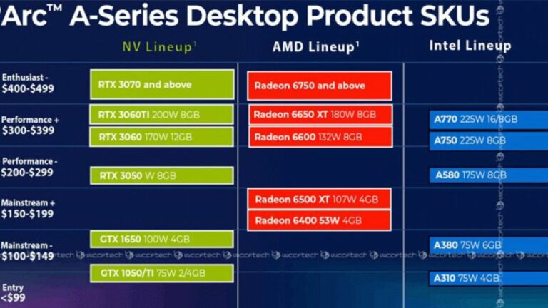 Intel’s Arc A750 wins against Radeon 6600 but falters at power hurdle